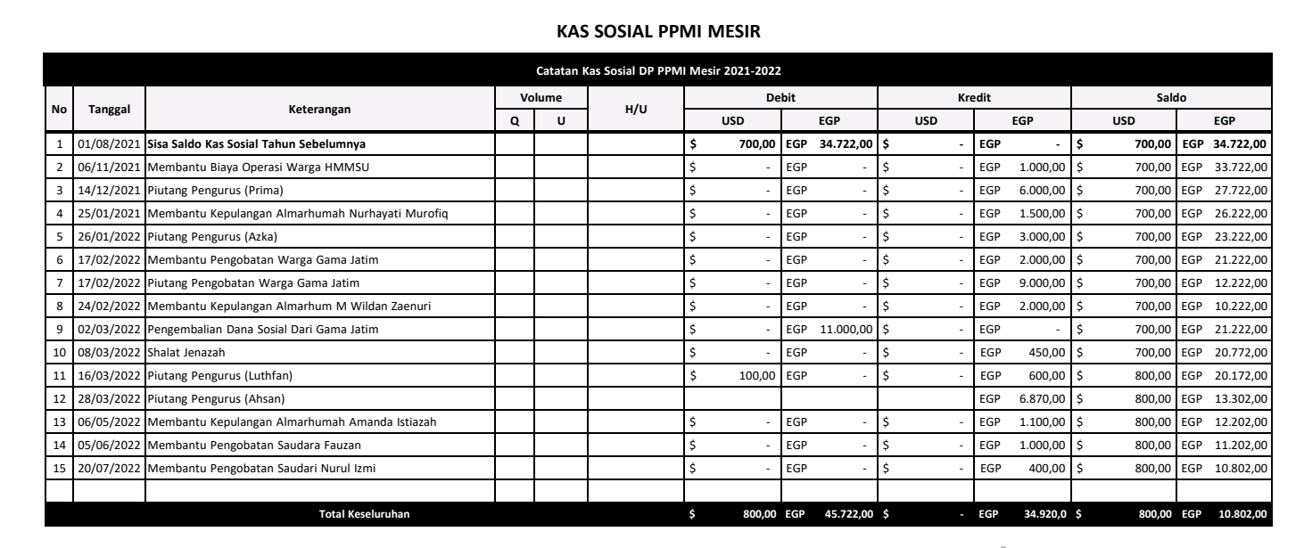 Lampiran tentang piutang empat pengurus PPMI Mesir 21/22. (Sumber: Laporan Perbendaharaan DP PPMI Mesir 2021/2022, hal. 278)