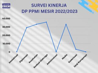 Diagram Garis DP PPMI Mesir 2022/2023.
(Sumber: Tim Informatika Mesir/Tenra)