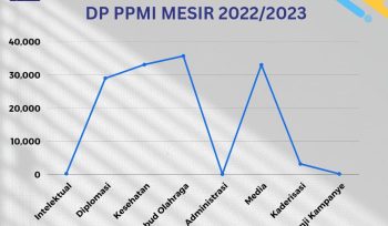Diagram Garis DP PPMI Mesir 2022/2023.
(Sumber: Tim Informatika Mesir/Tenra)